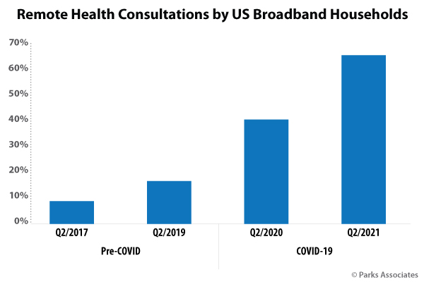a graph showing the increase in the use of connected health services by US household