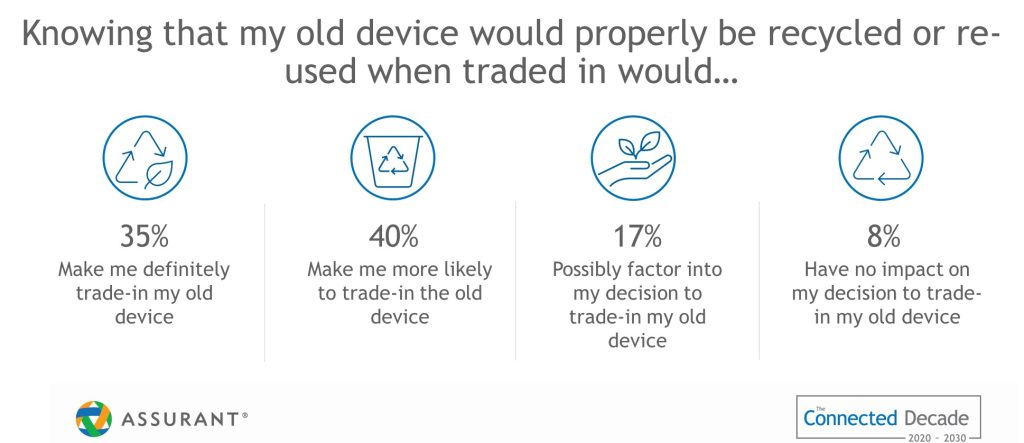 A graph showing how smart home technology companies can benefit by offering consumers a trade in option for certain devices.