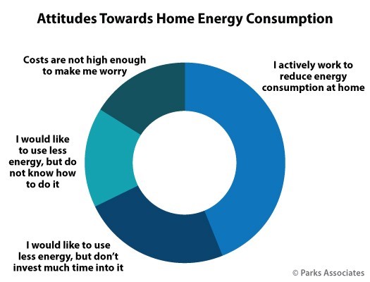 Energy management: A chart showing homeowners attitudes towards home energy consumption.