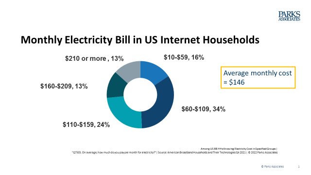 Energy Management: A chart showing how much energy costs homeowners in their monthly electric bill in the US.