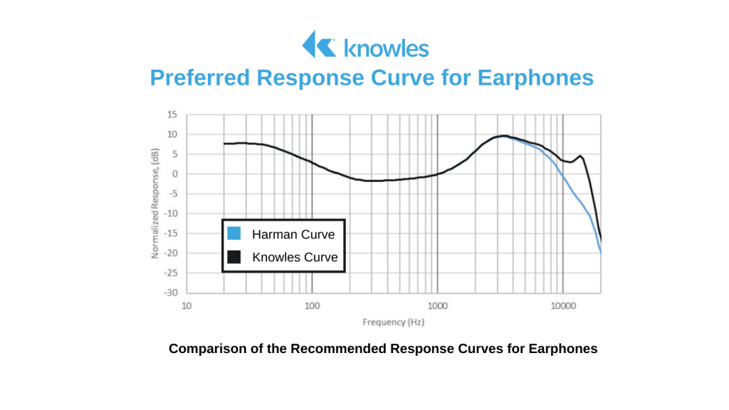 A graph showing the recommended response curve for erphones.